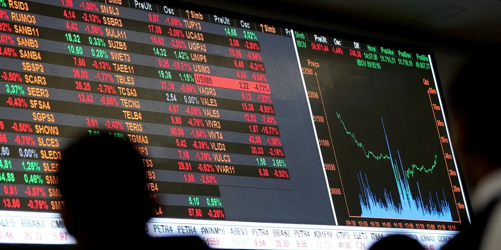 Dólar recua a R$ 5 enquanto Ibovespa dispara e ultrapassa 200 mil pontos após primeiro turno
